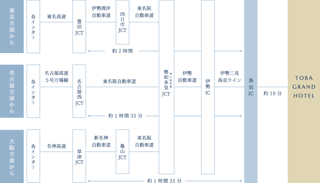 お車をご利用の場合