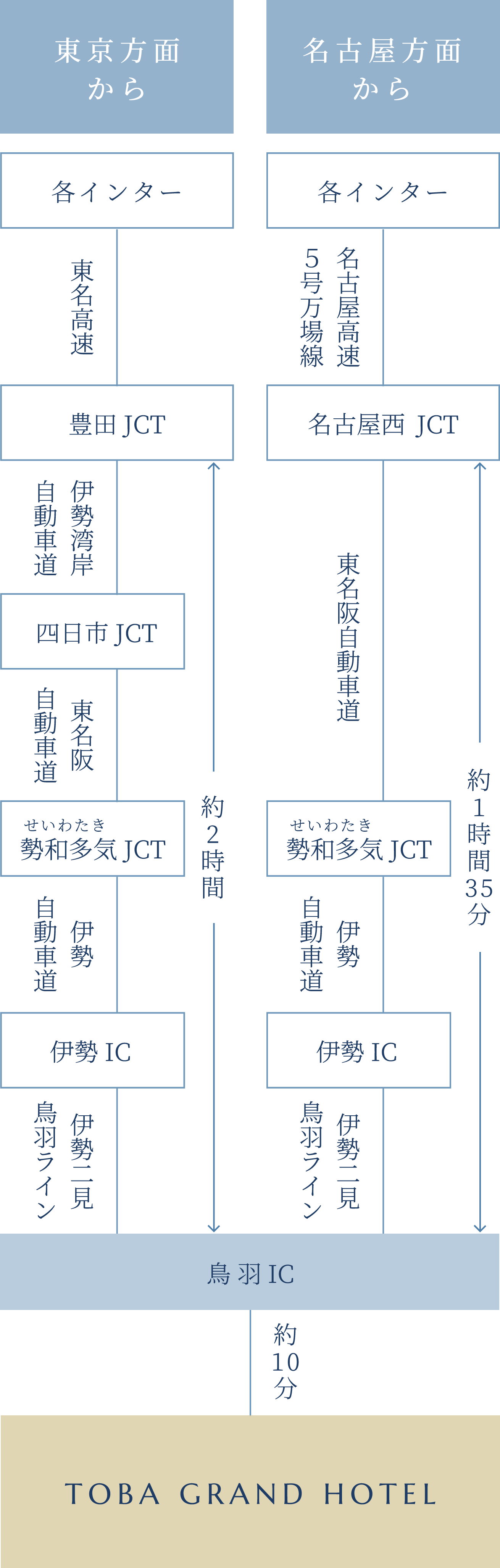お車をご利用の場合