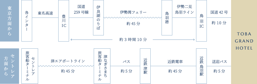 フェリーをご利用の場合