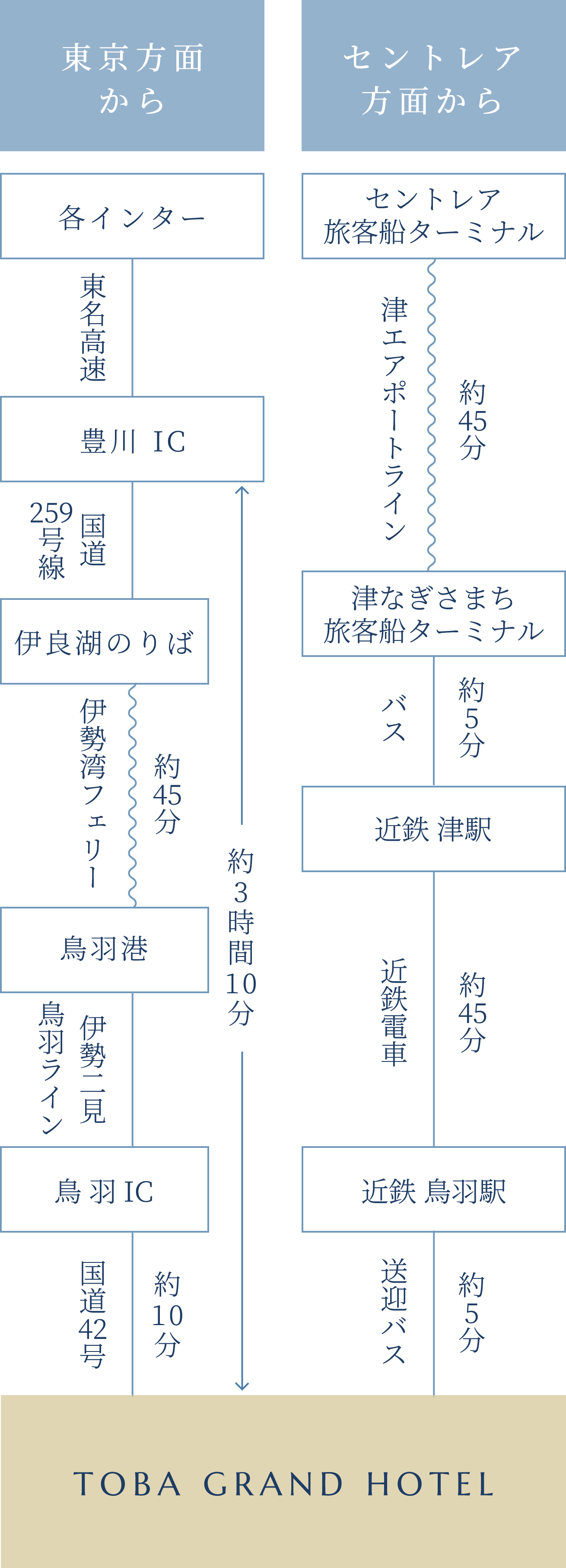 フェリーをご利用の場合
