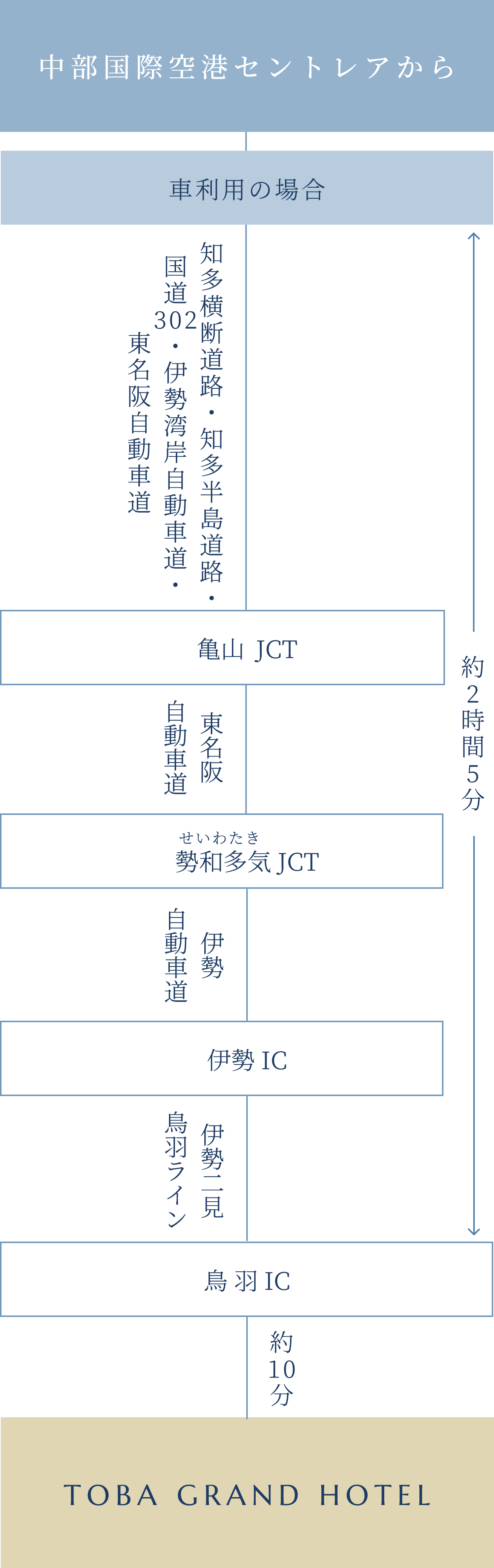 飛行機をご利用の場合