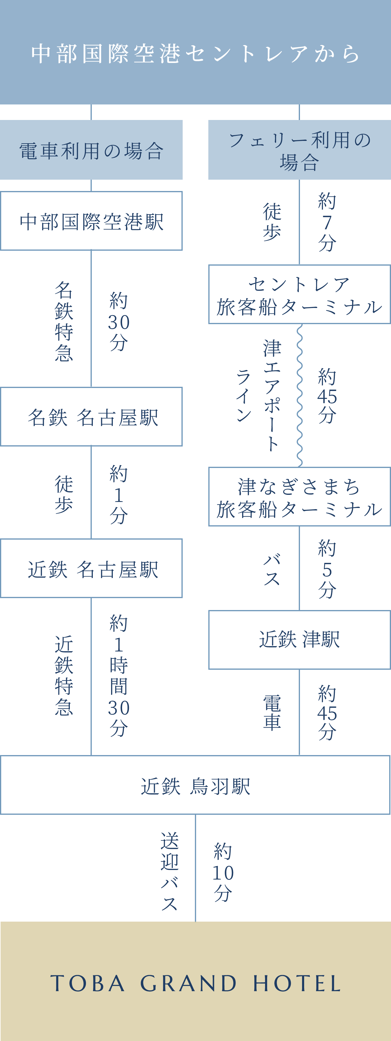 飛行機をご利用の場合