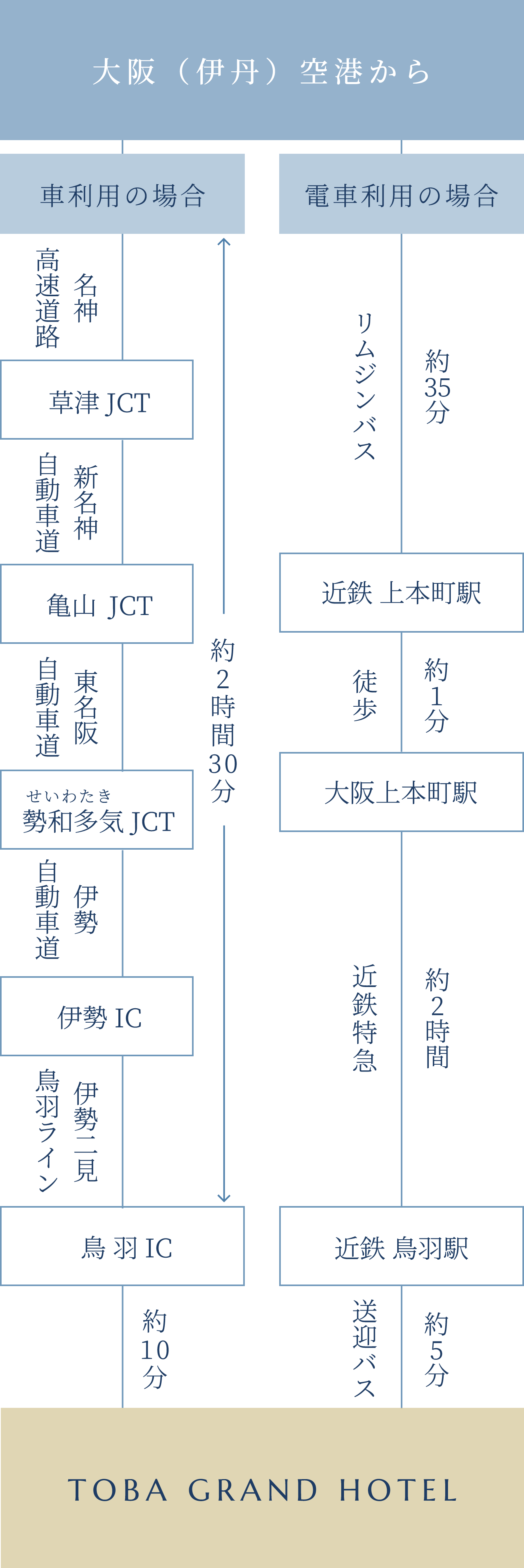 飛行機をご利用の場合