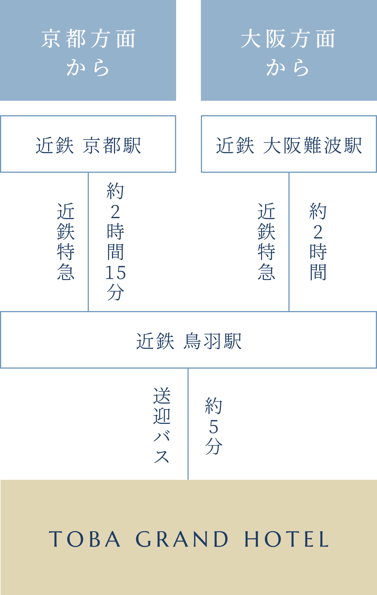 電車をご利用の場合